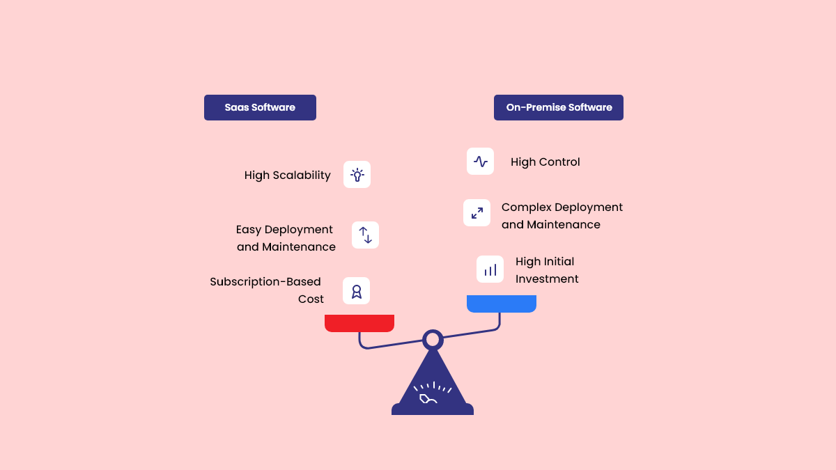 Diagram showing the difference between Saas Software and On-Premise Software